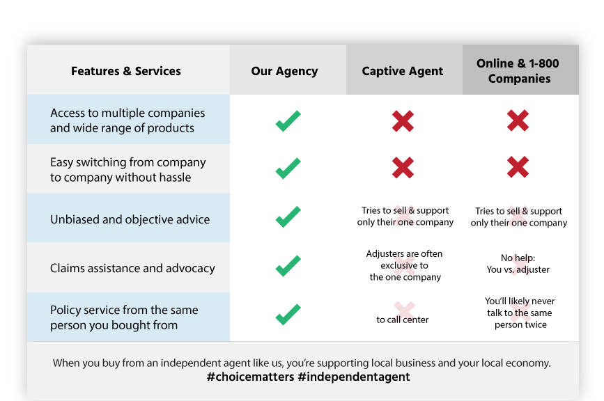 comparison insurance checklist charleston sc